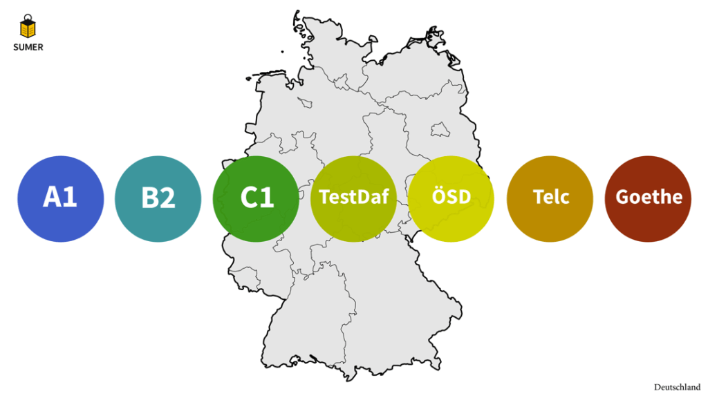 اینفوگرافیک نقشه آلمان برای مقایسه آزمون های زبان آلمانی گوته، TestDaF، تلک و ÖSD و سطوح مختلف زبان از A1 تا C1.
